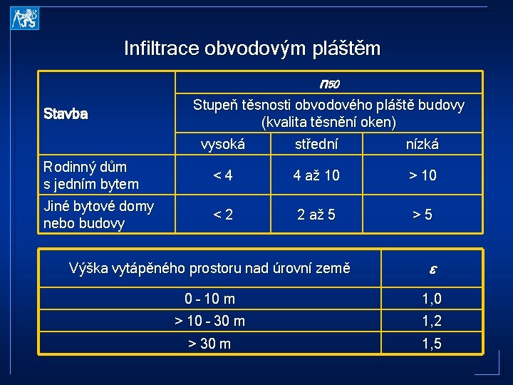 Infiltrace obvodovým pláštěm n 50 Stavba Stupeň těsnosti obvodového pláště budovy (kvalita těsnění oken)