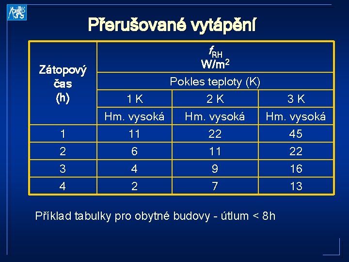 Přerušované vytápění f. RH Zátopový čas (h) 1 2 3 1 K Hm. vysoká