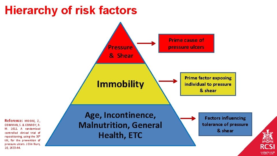Hierarchy of risk factors Pressure & Shear Immobility Reference: MOORE, Z. , COWMAN, S.