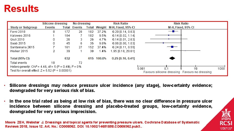 Results • Silicone dressings may reduce pressure ulcer incidence (any stage), low-certainty evidence; downgraded Results • Silicone dressings may reduce pressure ulcer incidence (any stage), low-certainty evidence; downgraded