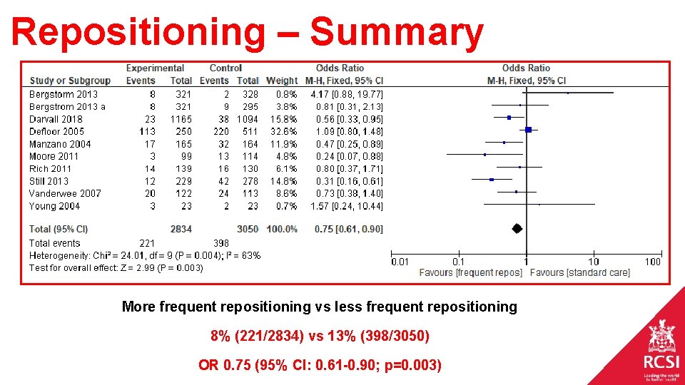 Repositioning – Summary More frequent repositioning vs less frequent repositioning 8% (221/2834) vs 13%