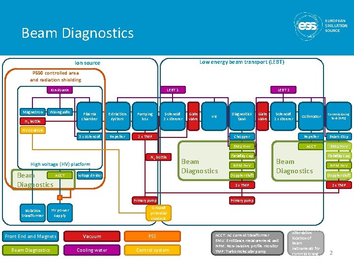 Ion Source and LEBT Beam Diagnostics Tom Shea