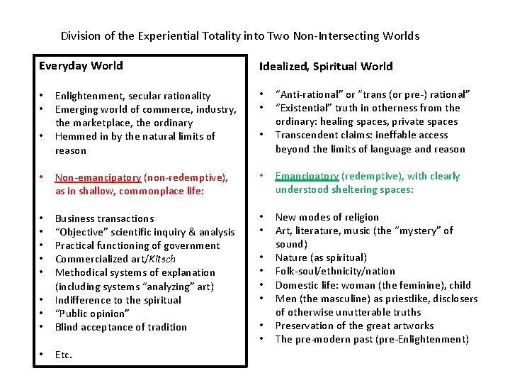 Division of the Experiential Totality into Two Non-Intersecting Worlds Everyday World Idealized, Spiritual World