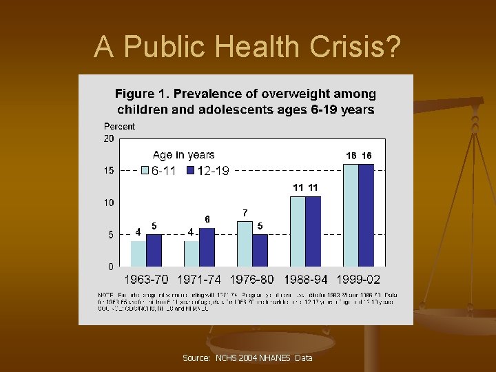 A Public Health Crisis? Source: NCHS 2004 NHANES Data 
