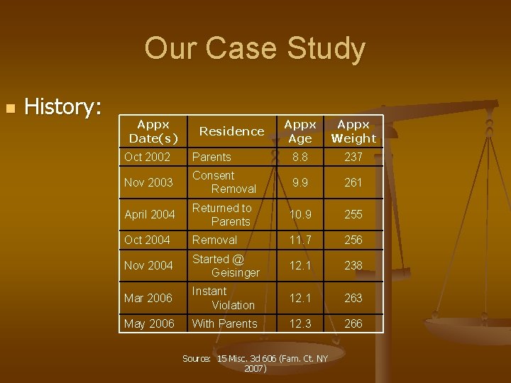 Our Case Study n History: Appx Date(s) Residence Appx Age Appx Weight Oct 2002