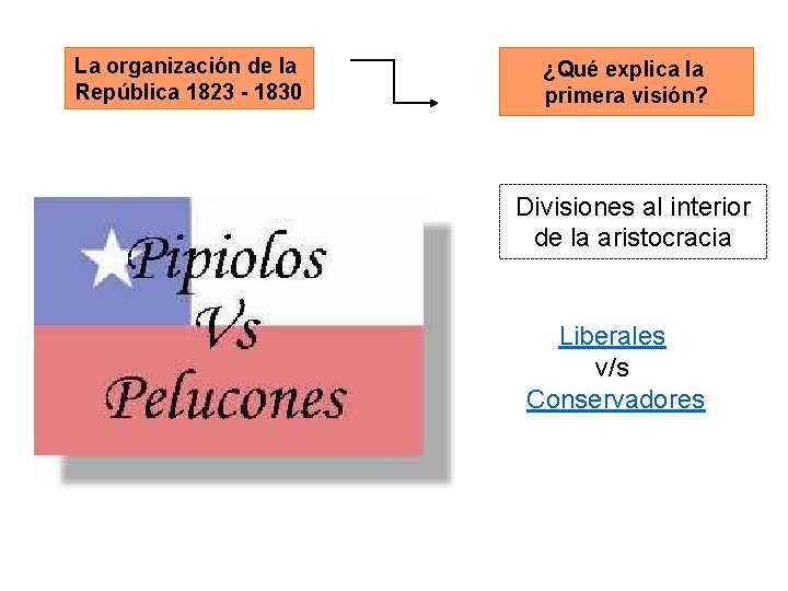 La organización de la República 1823 - 1830 ¿Qué explica la primera visión? Divisiones