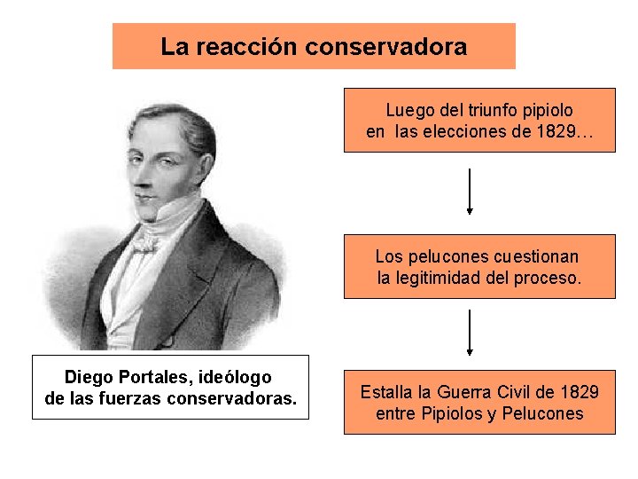 La reacción conservadora Luego del triunfo pipiolo en las elecciones de 1829… Los pelucones