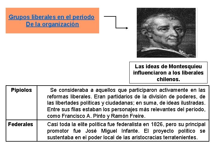 Grupos liberales en el período De la organización Las ideas de Montesquieu influenciaron a