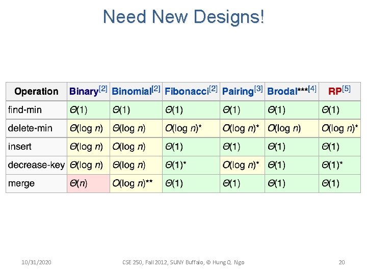 Need New Designs! 10/31/2020 CSE 250, Fall 2012, SUNY Buffalo, © Hung Q. Ngo