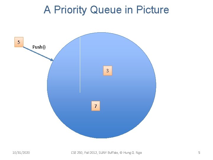 A Priority Queue in Picture 5 Push() 3 7 10/31/2020 CSE 250, Fall 2012,