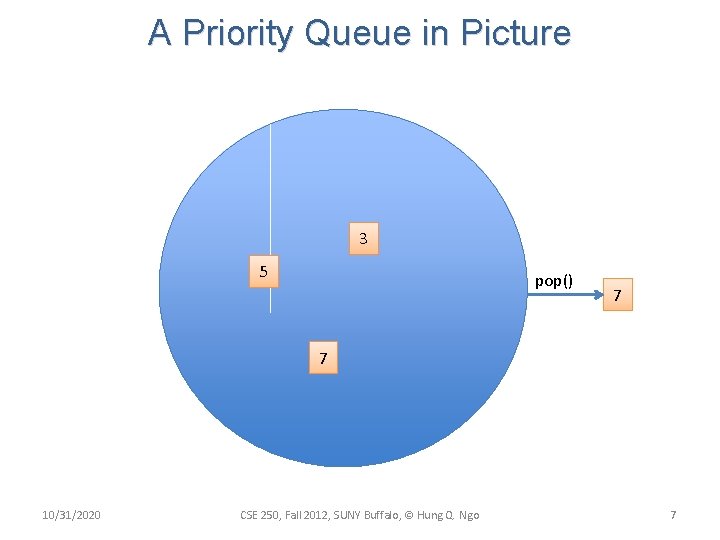 A Priority Queue in Picture 3 5 pop() 7 7 10/31/2020 CSE 250, Fall