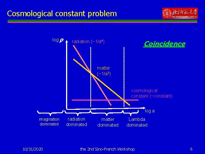Cosmological constant problem log r Coincidence radiation (~1/a 4) matter (~1/a 3) cosmological constant