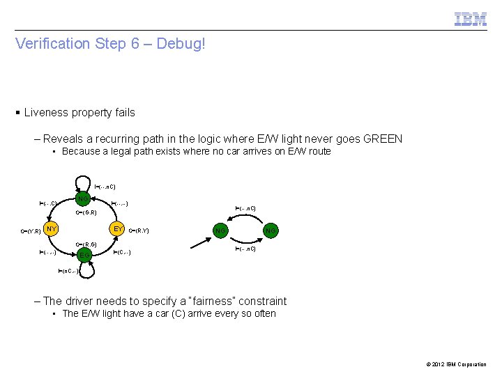 Verification Step 6 – Debug! § Liveness property fails – Reveals a recurring path