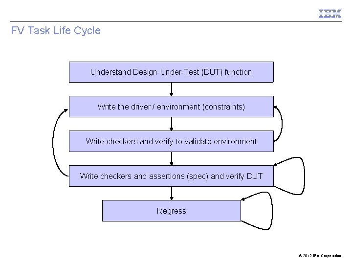 FV Task Life Cycle Understand Design-Under-Test (DUT) function Write the driver / environment (constraints)