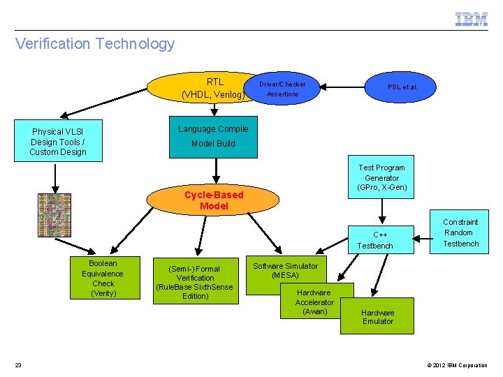 Verification Technology RTL (VHDL, Verilog) Physical VLSI Design Tools / Custom Design Driver/Checker Assertions