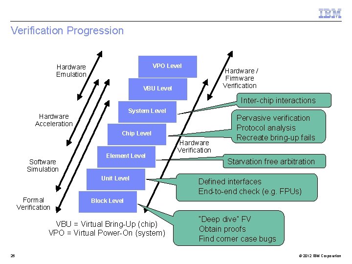 Verification Progression VPO Level Hardware Emulation Hardware / Firmware Verification VBU Level Inter-chip interactions