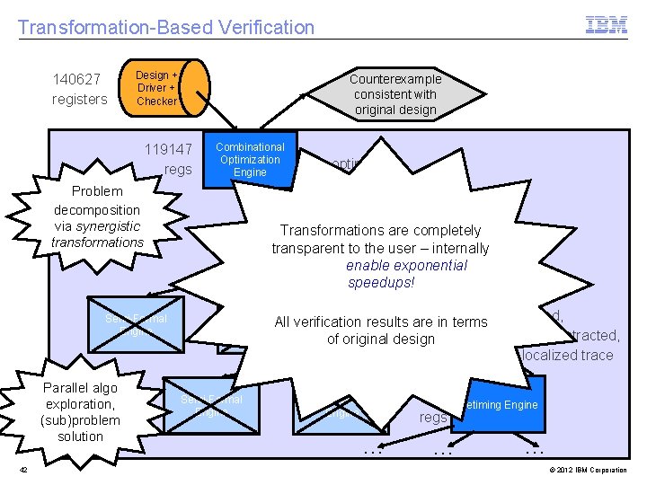 Transformation-Based Verification 140627 registers Design + Driver + Checker Counterexample consistent with original design