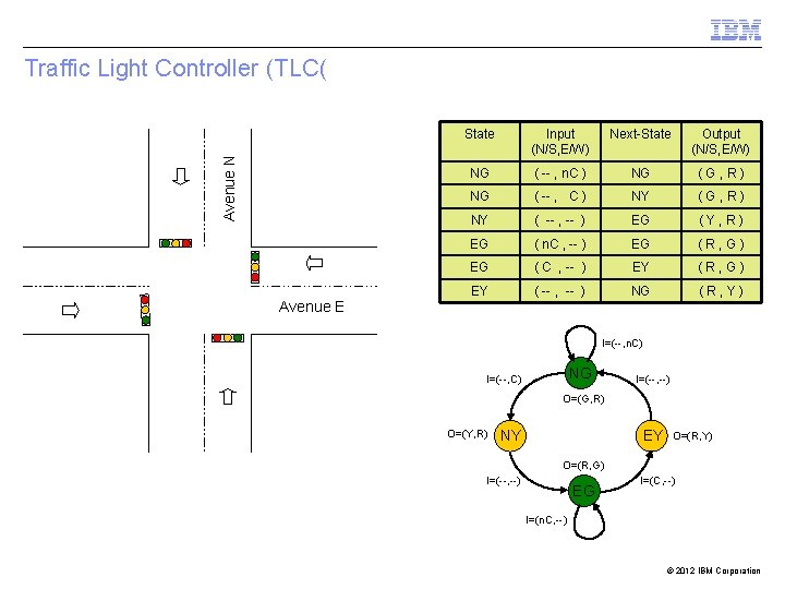 Avenue N Traffic Light Controller (TLC( Avenue E State Input (N/S, E/W) Next-State Output