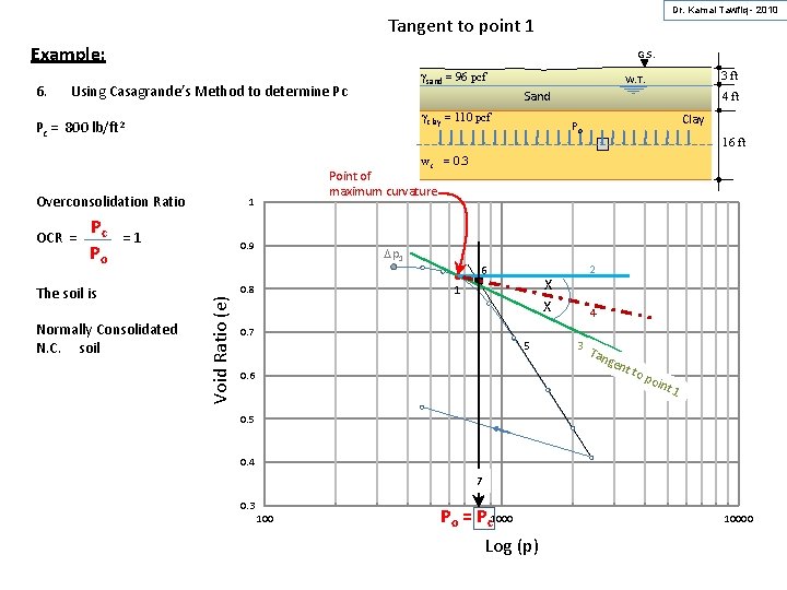 Dr. Kamal Tawfiq - 2010 Tangent to point 1 Example: 6. G. S. gsand