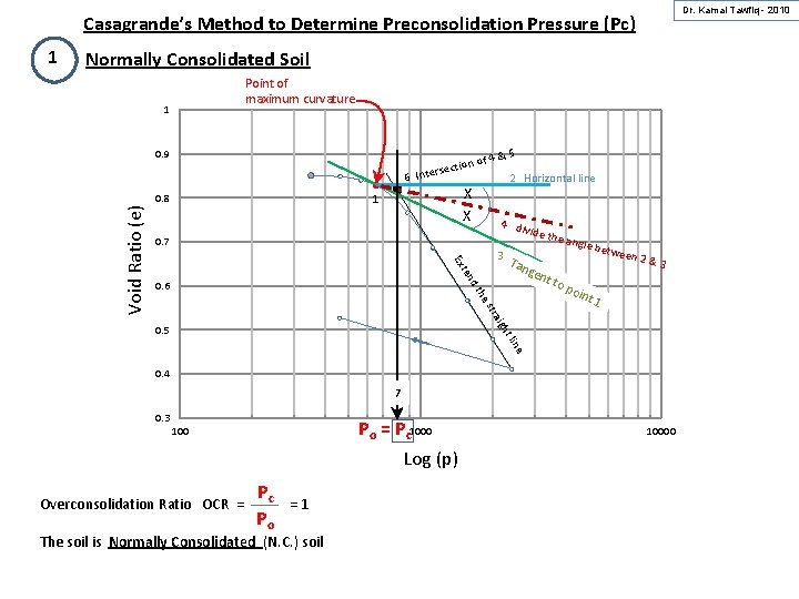 Dr. Kamal Tawfiq - 2010 Casagrande’s Method to Determine Preconsolidation Pressure (Pc) 1 Normally