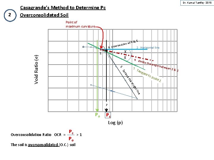 Dr. Kamal Tawfiq - 2010 2 Casagrande’s Method to Determine Pc Overconsolidated Soil Point