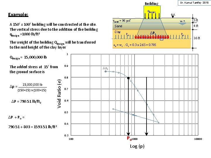 Building qdesign Example: gsand = 96 pcf A 150’ x 100’ building will be