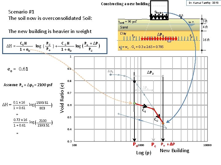 Constructing a new building Scenario #1 The soil now is overconsolidated Soil: qdesign gsand