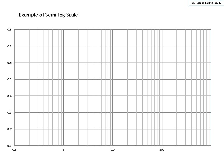 Dr. Kamal Tawfiq - 2010 Example of Semi-log Scale 0. 8 0. 7 0.
