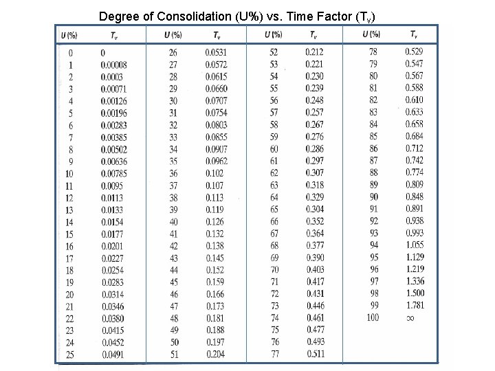 Degree of Consolidation (U%) vs. Time Factor (Tv) 