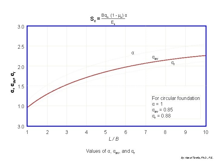 Se = Bqo (1 - μs) α Es 3. 0 2. 5 α αav