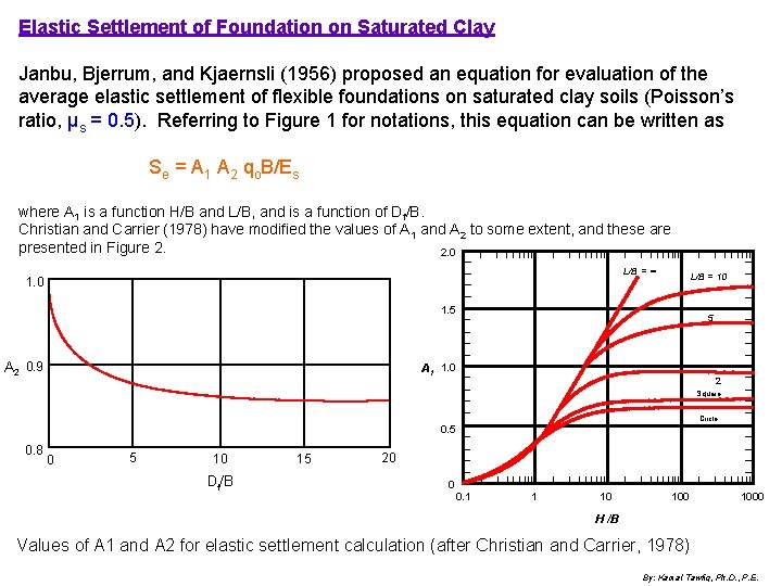 Elastic Settlement of Foundation on Saturated Clay Janbu, Bjerrum, and Kjaernsli (1956) proposed an
