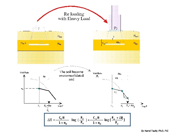 Dp 2 Dp Dp DH = CS H 1 + e. O log (