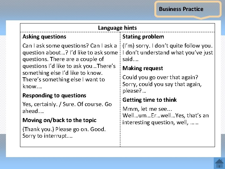 Business Practice Language hints Asking questions Stating problem Can I ask some questions? Can