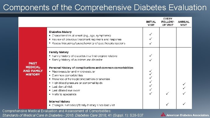 Components of the Comprehensive Diabetes Evaluation Comprehensive Medical Evaluation and Assessment of Comorbidities: Standards