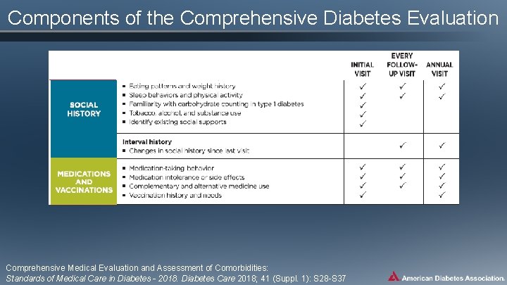 Components of the Comprehensive Diabetes Evaluation Comprehensive Medical Evaluation and Assessment of Comorbidities: Standards