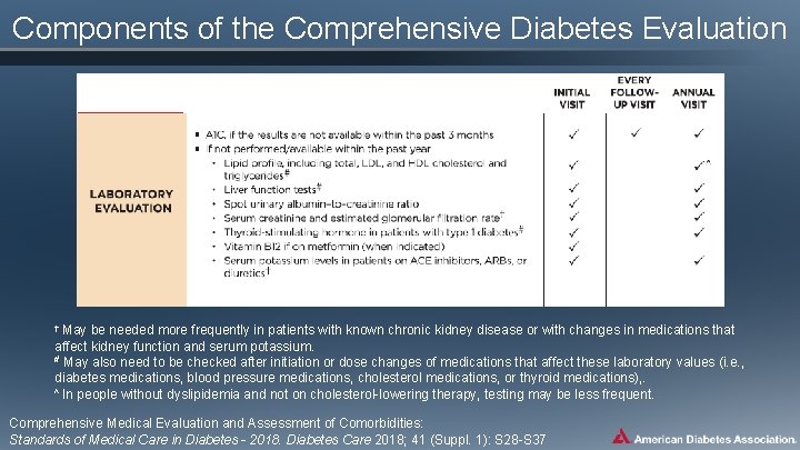 Components of the Comprehensive Diabetes Evaluation † May be needed more frequently in patients