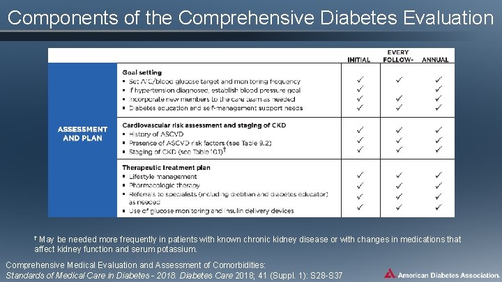 Components of the Comprehensive Diabetes Evaluation † May be needed more frequently in patients