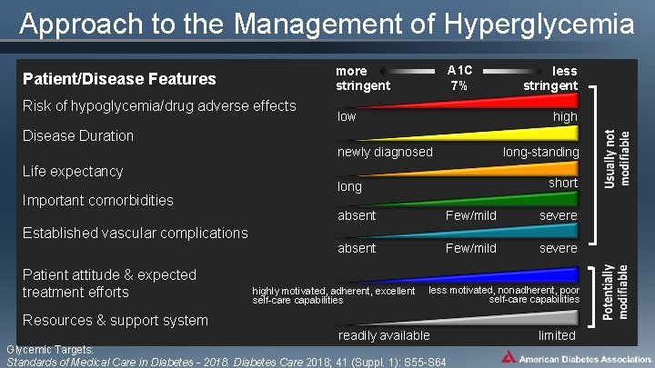 Approach to the Management of Hyperglycemia A 1 C 7% more stringent Patient/Disease Features