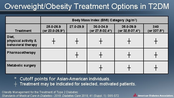 Overweight/Obesity Treatment Options in T 2 DM Body Mass Index (BMI) Category (kg/m 2)