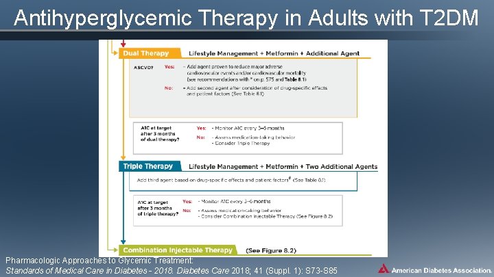 Antihyperglycemic Therapy in Adults with T 2 DM Pharmacologic Approaches to Glycemic Treatment: Standards