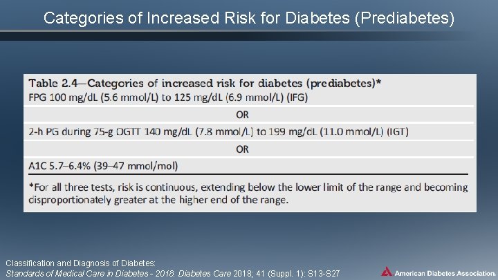 Categories of Increased Risk for Diabetes (Prediabetes) Classification and Diagnosis of Diabetes: Standards of