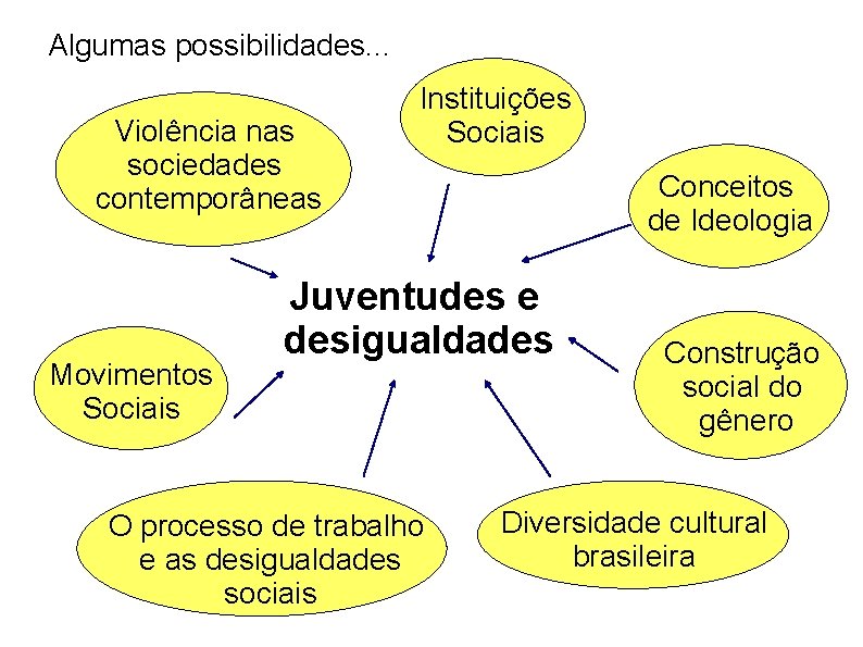 Algumas possibilidades. . . Violência nas sociedades contemporâneas Movimentos Sociais Instituições Sociais Conceitos de