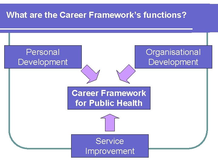 What are the Career Framework’s functions? Personal Development Organisational Development Career Framework for Public