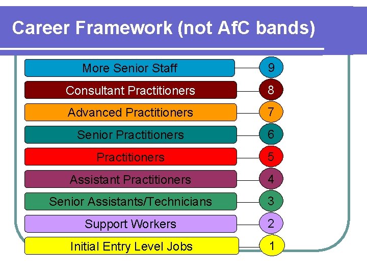 Career Framework (not Af. C bands) More Senior Staff 9 Consultant Practitioners 8 Advanced