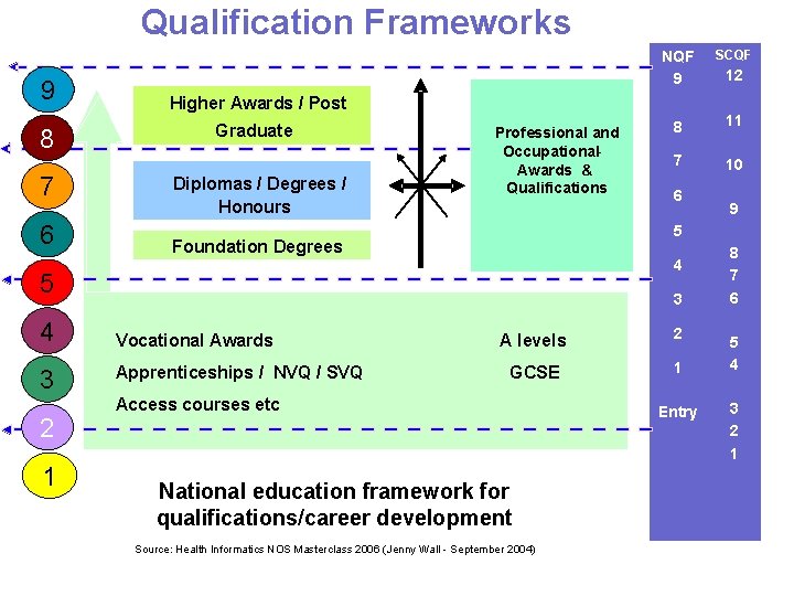 Qualification Frameworks 9 8 7 6 NQF 9 Higher Awards / Post Graduate Diplomas