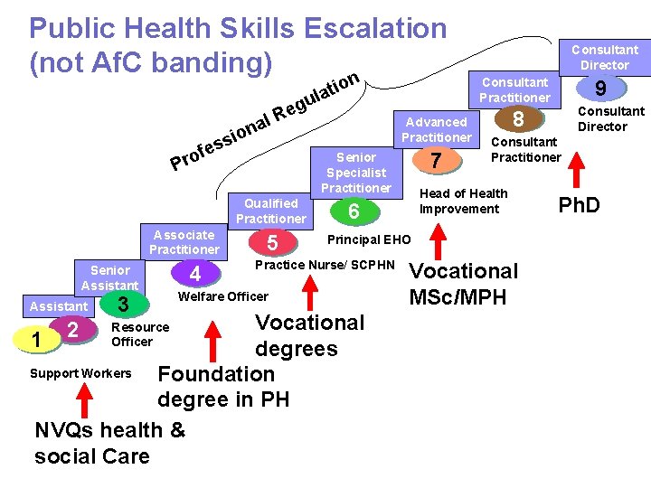 Public Health Skills Escalation (not Af. C banding) n io s s e e