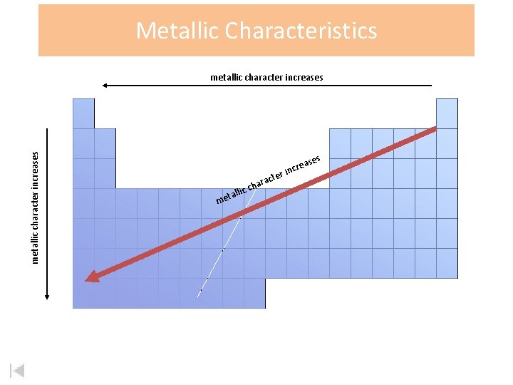 Metallic Characteristics metallic character increases llic ta me acte r a ch r ses