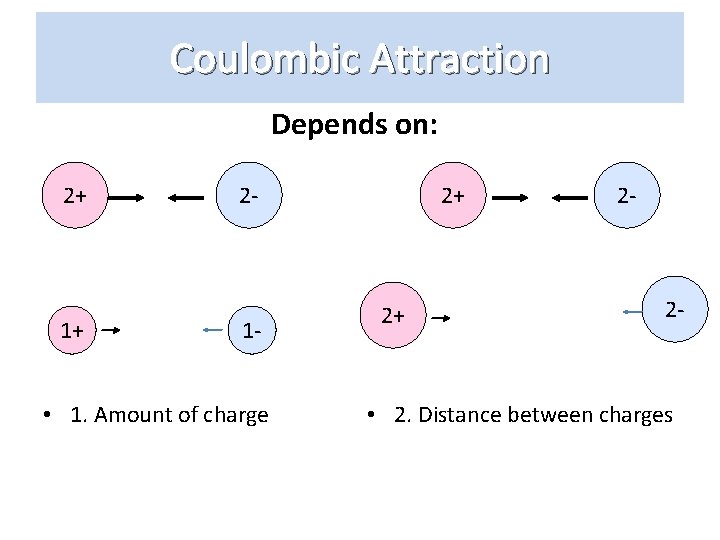 Coulombic Attraction Depends on: 2+ 1+ 2 - 1 - • 1. Amount of