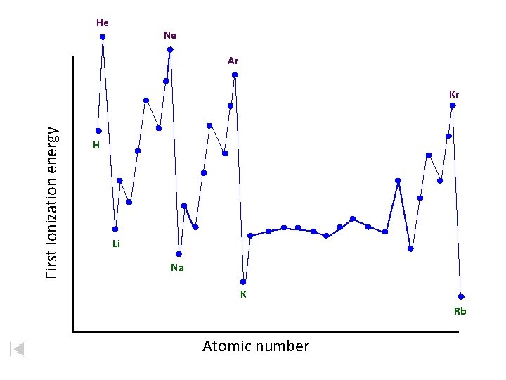 He Ne Ar First Ionization energy Kr H Li Na K Rb Atomic number