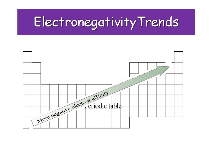 Electronegativity. Trends 